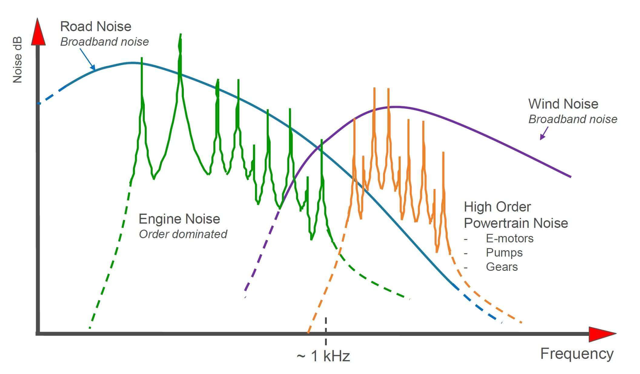 Chassis Noise Harshness and Vibration analysis Simbased